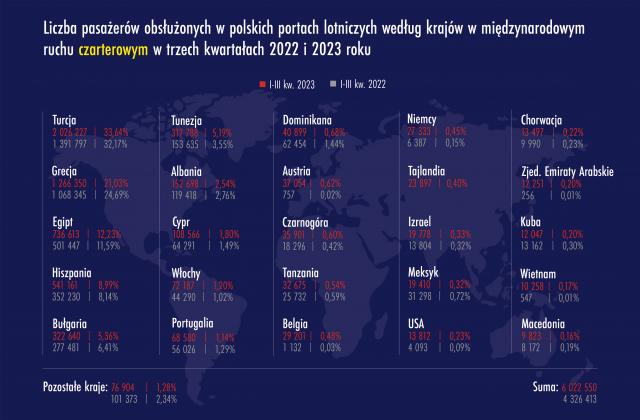 Liczba pasażerów obsłużona w polskich portach lotniczych w pierwszych trzech kwartałach 2023 roku w ruchu czarterowym - według krajów