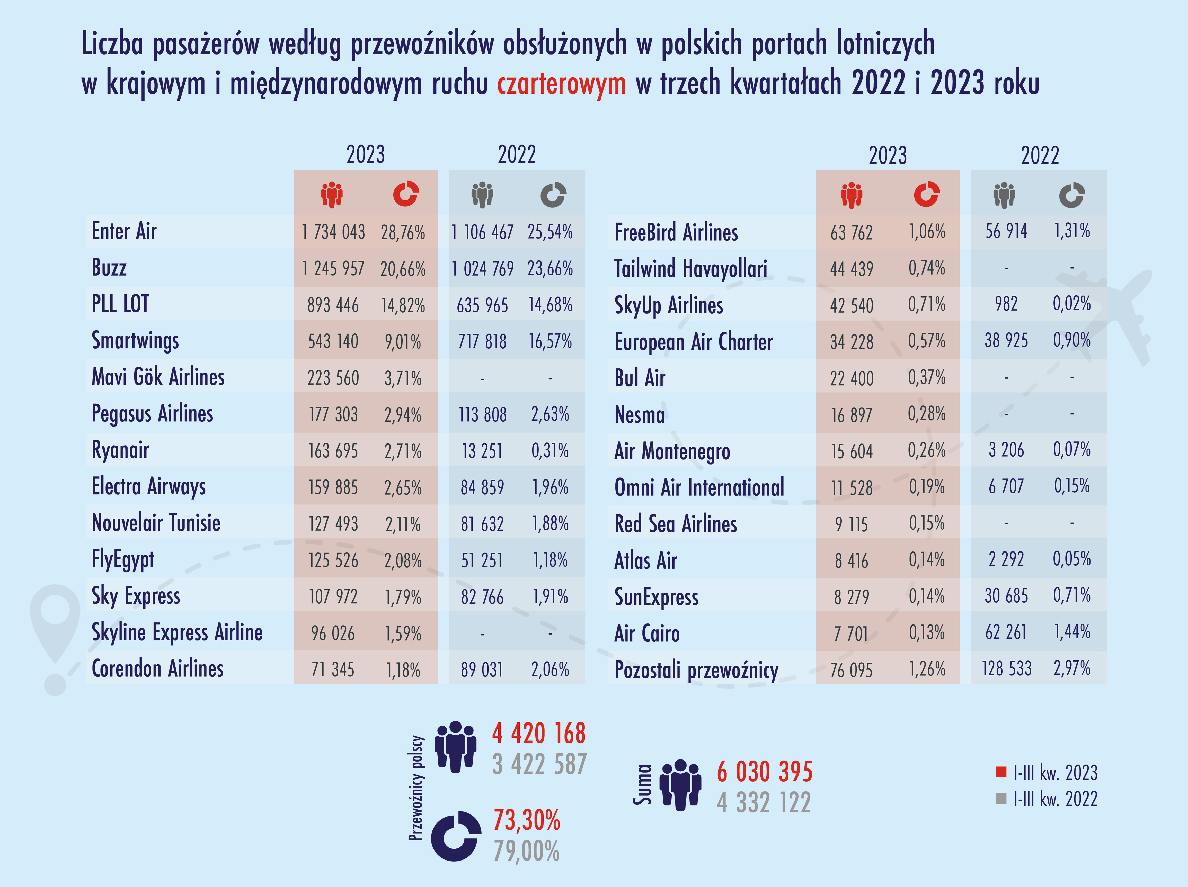 Liczba pasażerów obsłużonych w polskich portach lotniczych w ruchu czarterowym międzynarodowym i krajowym - według przewoźników