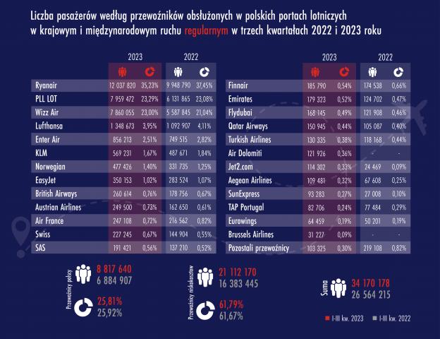 Liczba pasażerów obsłużonych w polskich portach lotniczych w ruchu regularnym międzynarodowym i krajowym - według przewoźników