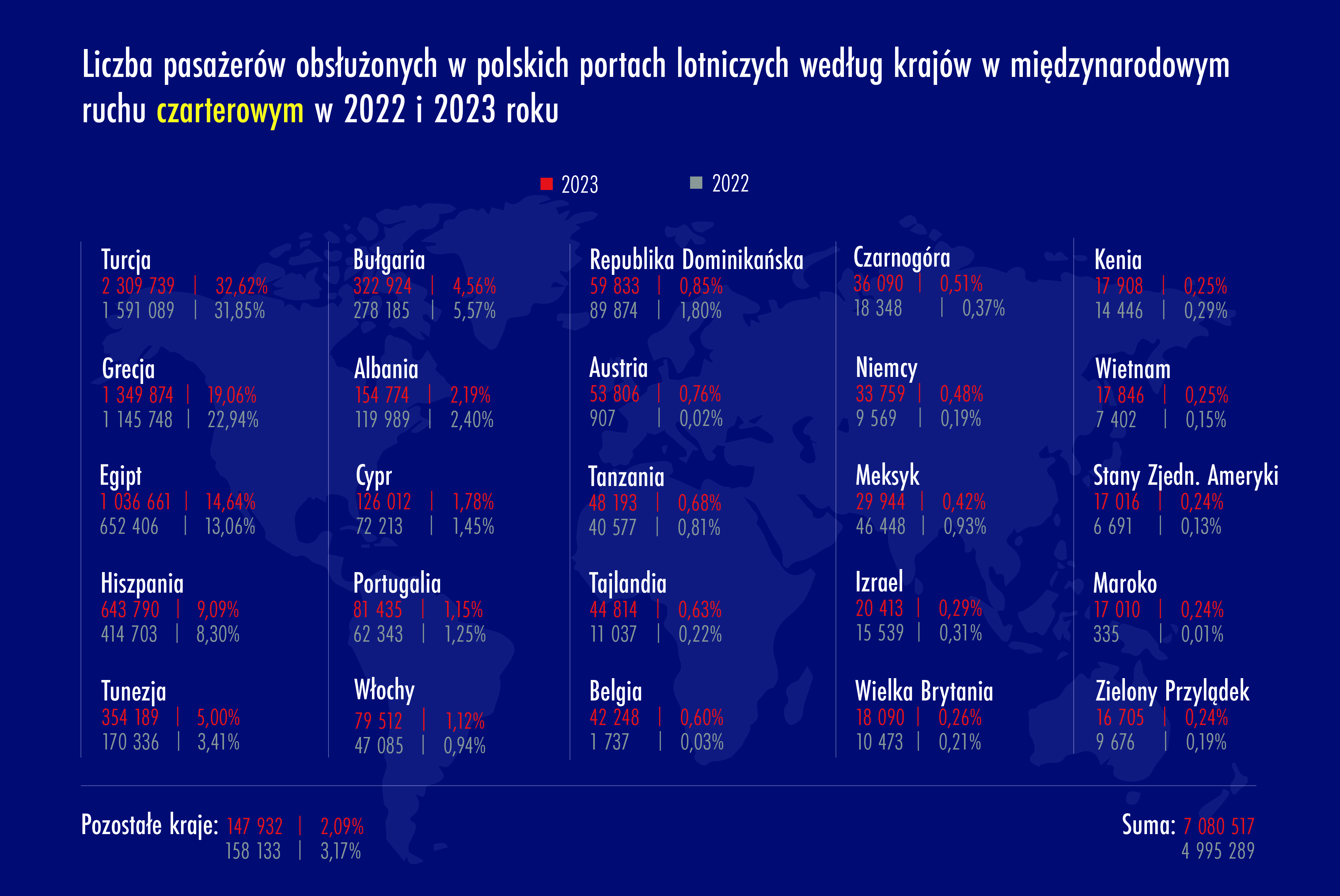 Wykres: Liczba pasażerów obsłużonych w polskich portach lotniczych wedłuk krajów w międzynarodowym ruchu czarterowym w 2022 i 2023 roku