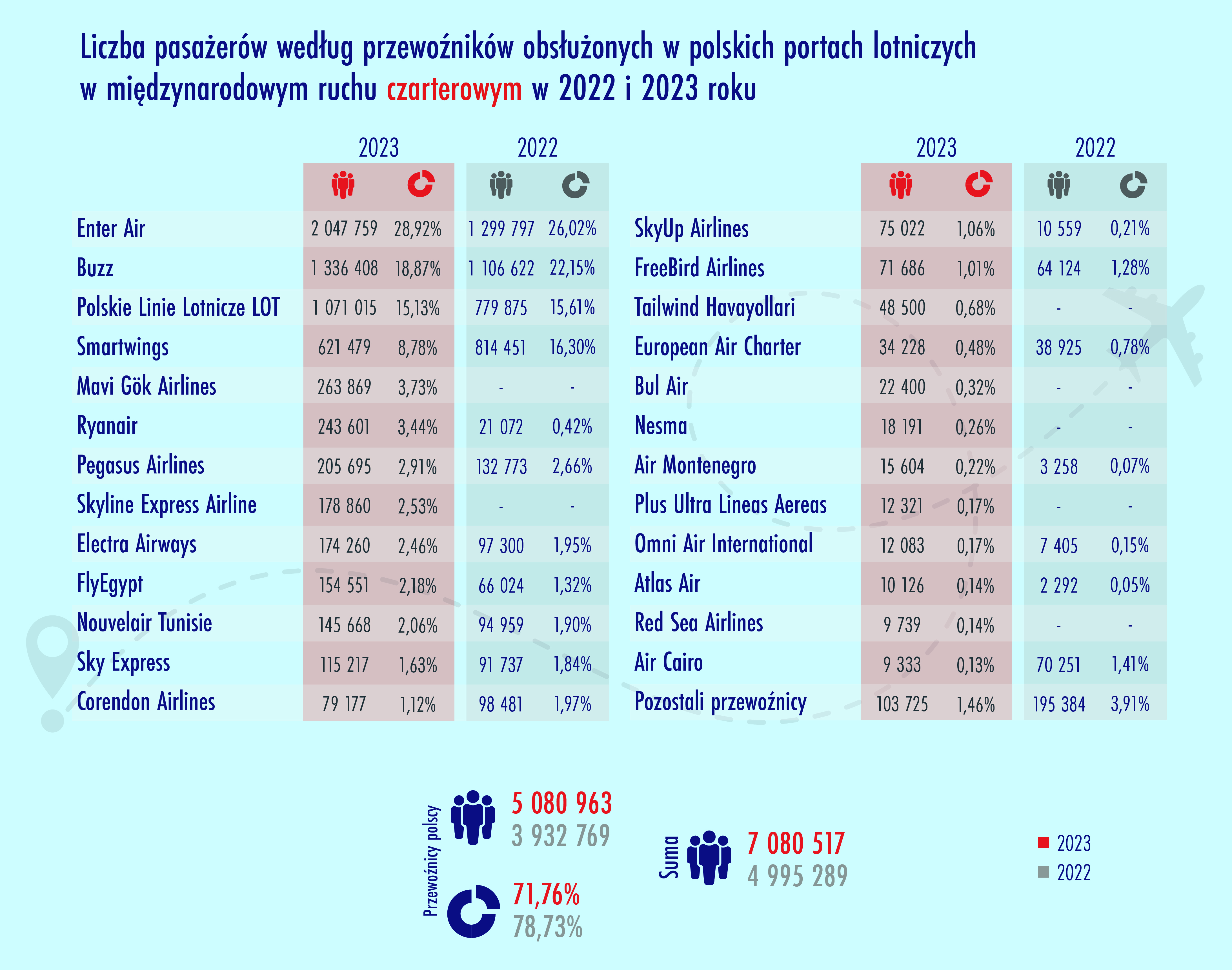 Wykres: liczba pasażerów według przewoźników obsłużonych w polskich portach lotniczych w międzynarodowym ruchu czarterowym w 2022 i 2023 roku