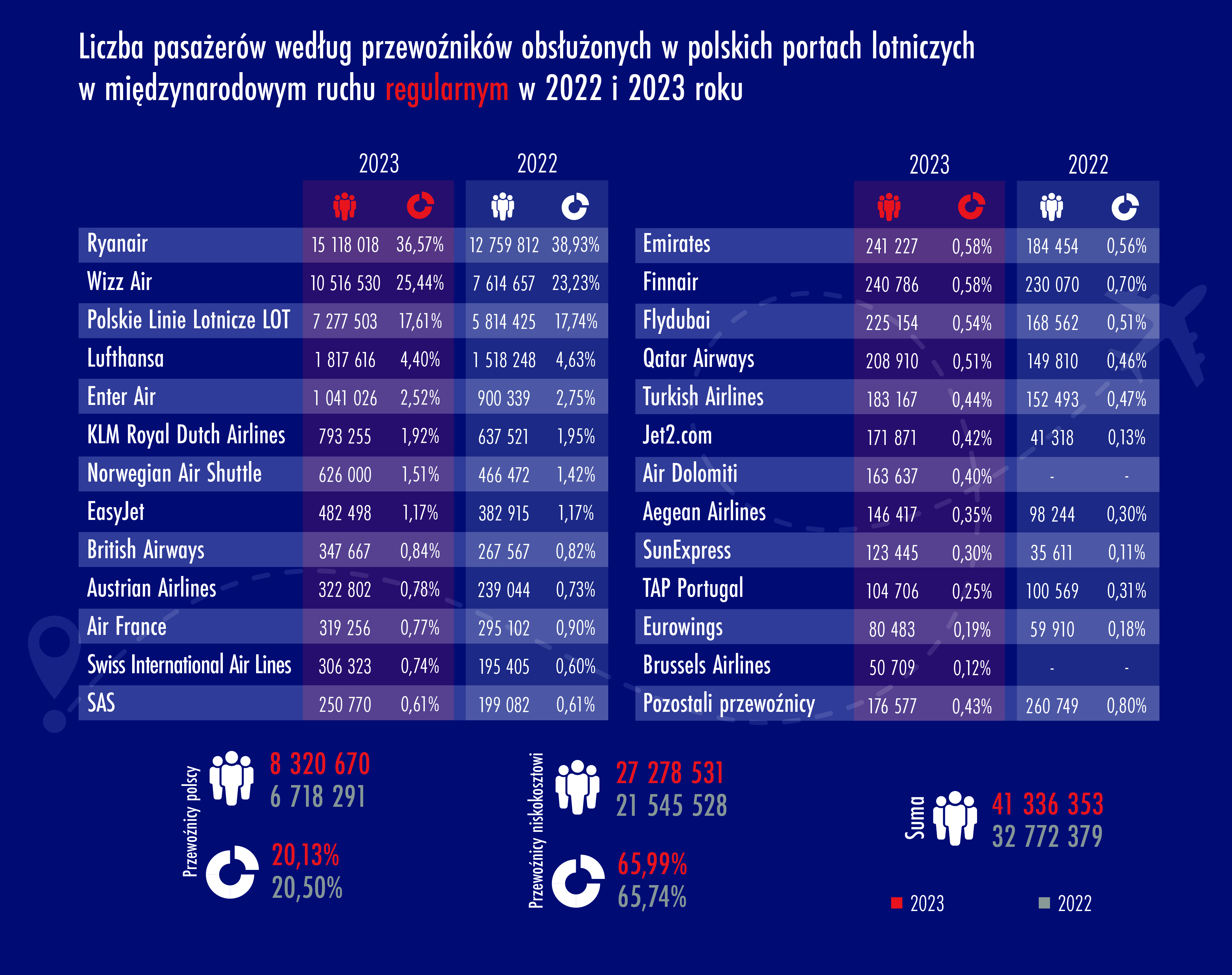 infografika: liczba pasażerów według przewoźników obsłużonych w polskich portach lotniczych w międzynarodowym ruchu czarterowym