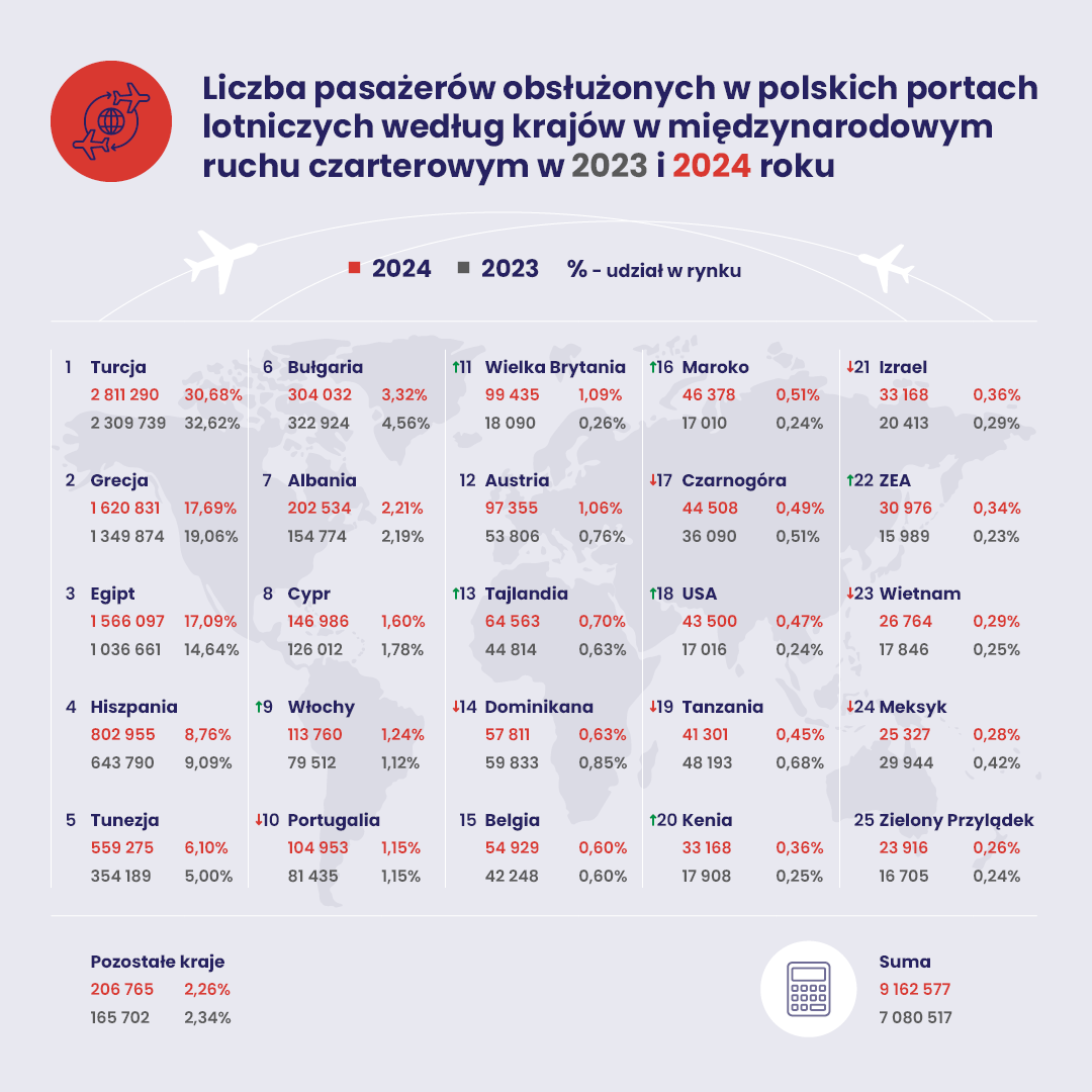 infografika międzynarodowy ruch czarterowy