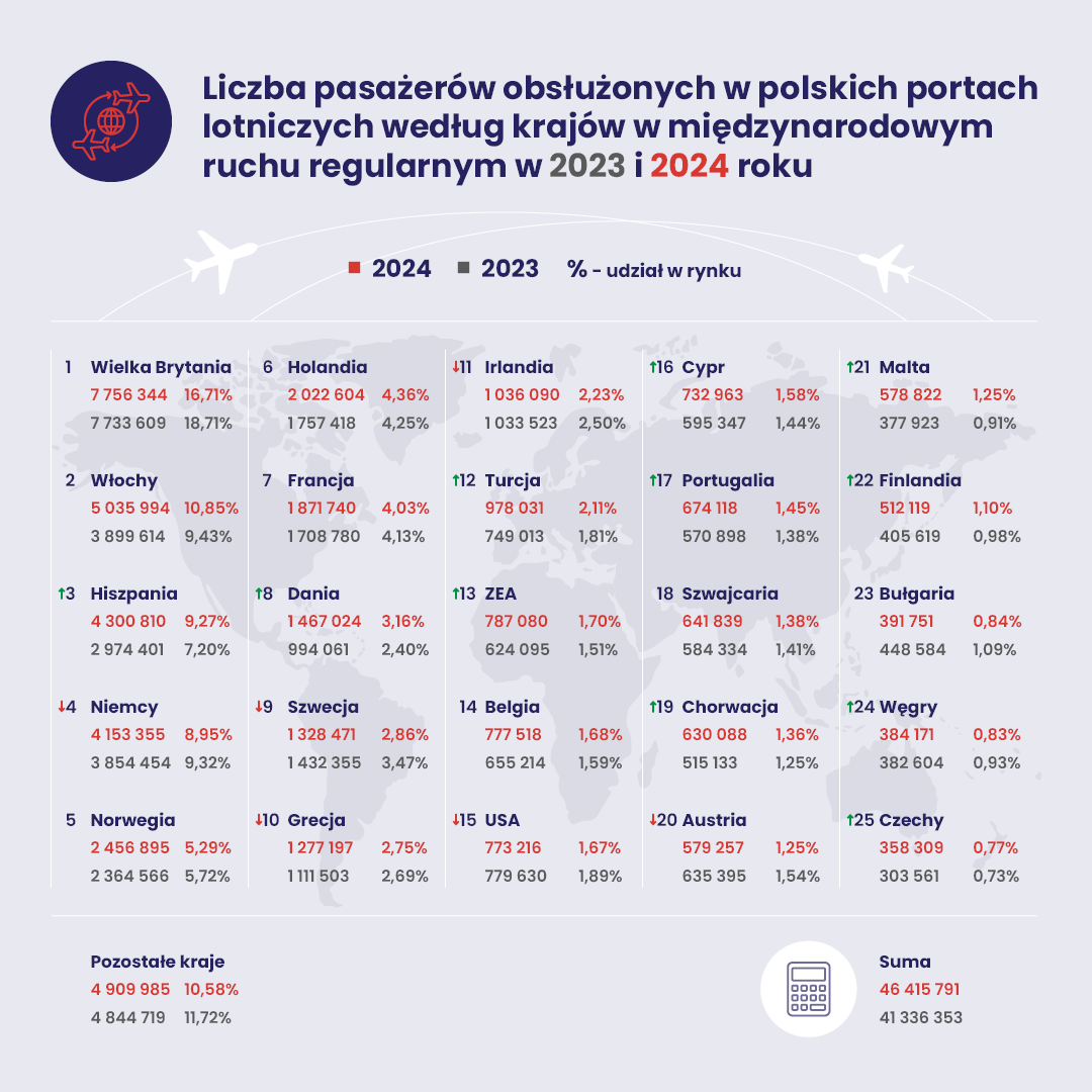 infografika międzynarodowy ruch regularny