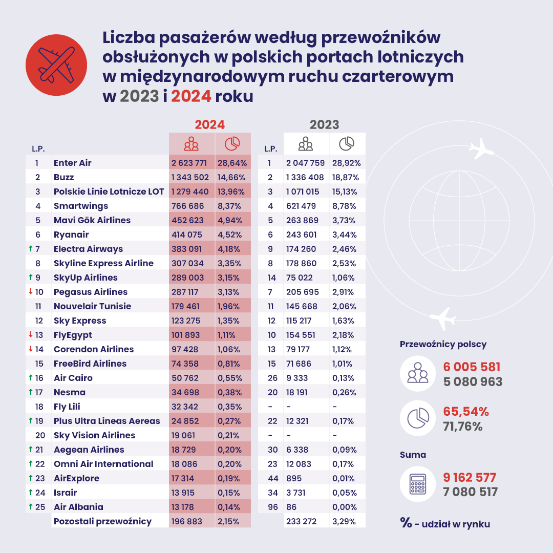 infografika pasażerowie wg przewoźników międzynarodowy ruch czarterowy