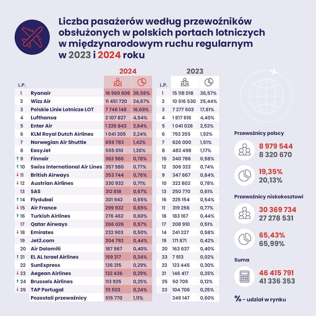 infografika pasażerowie wg przewoźników międzynarodowy ruch regularny